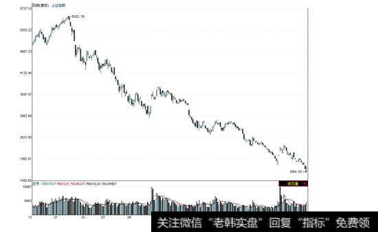 上证指数2007年12月-2008年11月走势图