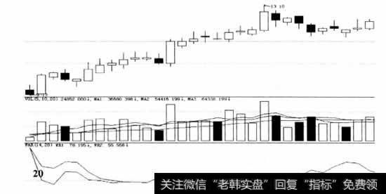 W&R指标超买