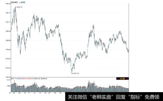 上证指数2009年7月-2011年6月走势图