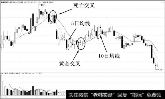 均线死亡交叉和黄金交叉形态