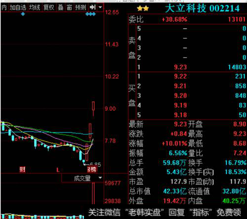 大力科技K线走势图