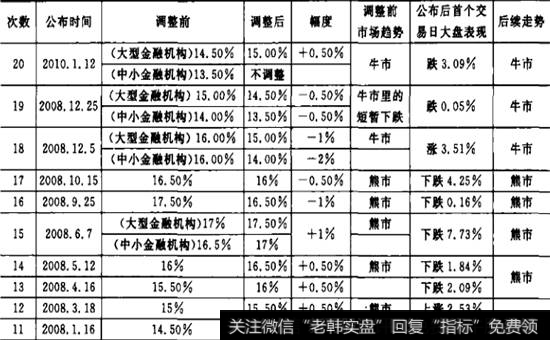 2007年后准备金率的历次调整及其对股市的影响