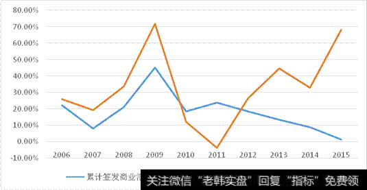 商业汇票与票据贴现增速对比