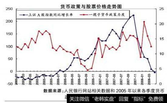 公开市场业务与股票价格走势图