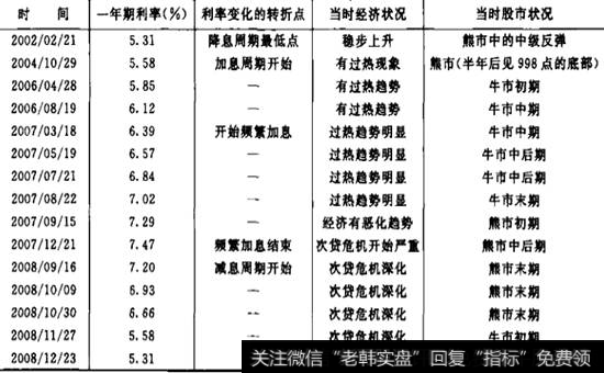 2002-2008年一年期贷款利率变化情况表