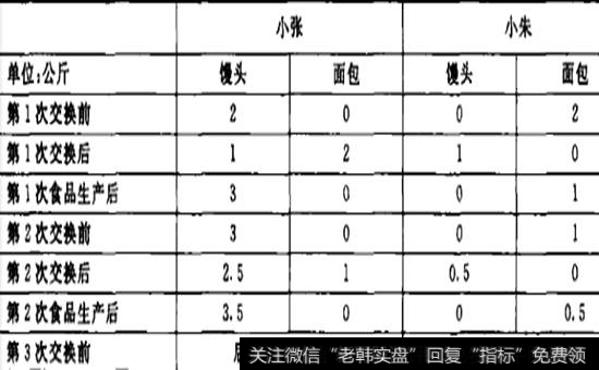 小马和小朱的食品交易流程