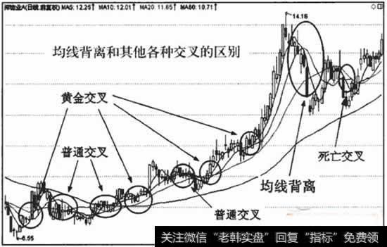 各种均线交叉的区别