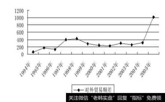 人民币升值对中国贸易顺差的影响