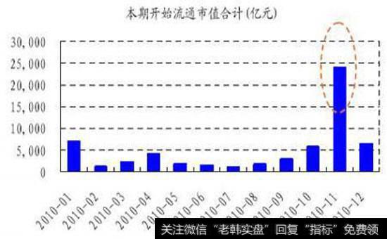 2010年限售股解禁再掀高潮