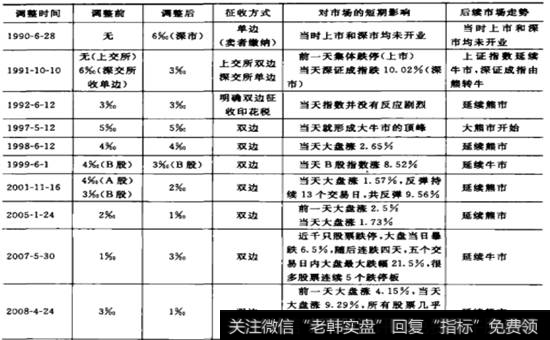 历次印花税调整对股市的影响