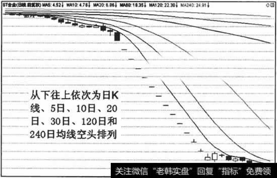 空头排列