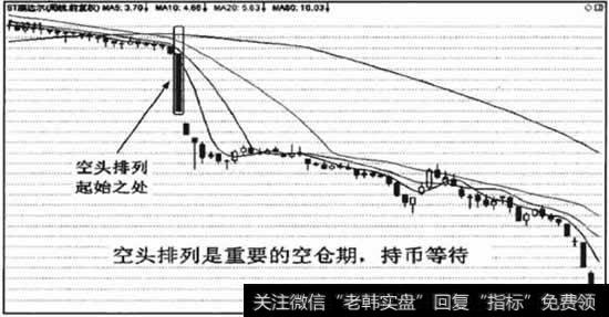 空头排列，持币等待