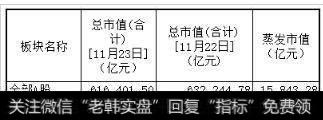 全部A股总市值为63.22万亿元
