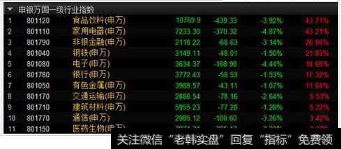申银万国一级<a href='/gptzjc/23411.html'>行业指数</a>