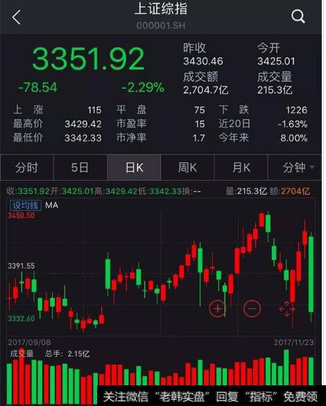 上证综指下跌2.29%至3351.92点