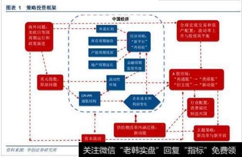 策略投资框架