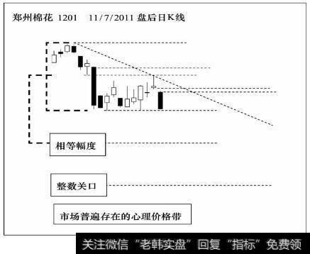 郑州棉花期货1201合约2011年7月11日盘后日线行情