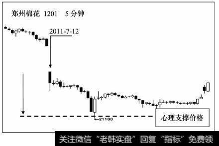 郑州棉花期货1201合约行情在支撑带出现快速反弹行情