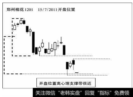 郑州棉花期货1201合约开盘位置离心理支撑带很近