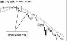 巧妙利用均线系统：确定控盘均线的技巧