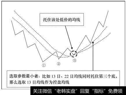 拖住该处低价的均线