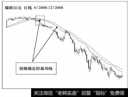 初期确定控盘均线