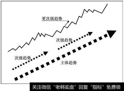 相邻的次级趋势，往往使用同一条控盘均线