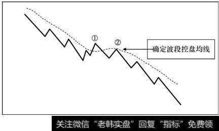 下跌行情波段，依据起步的第二个顶确定该均线