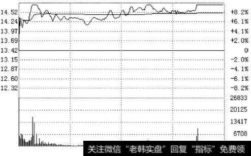 西仪股份分时走势(2010.11.25)