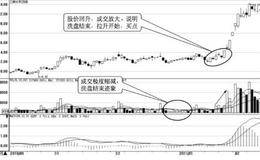 跟庄买点二：如何抓住庄家洗盘结束时的买点