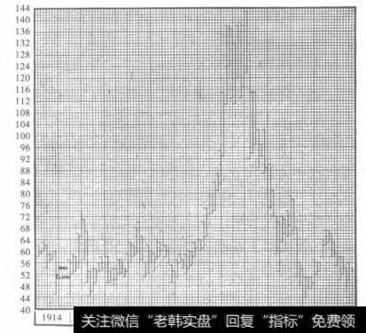 美国橡胶月度峰值和谷值