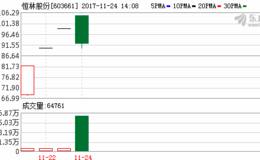 号称“史上最赚钱的新股”怂了！4天就开板大跌