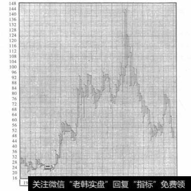 共和钢铁股月度峰值和谷值