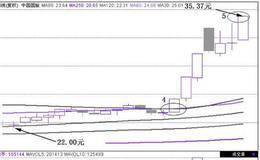 放量突破30均线：力挽狂澜30均线买点