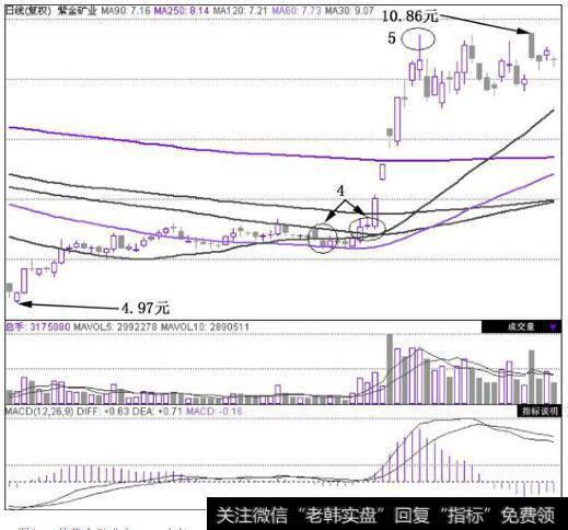 <a href='/ggnews/285332.html'>紫金矿业</a>(601899)在2010年7月19日~2010年10月25日的日K线图