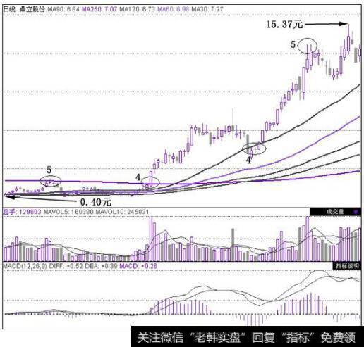 鼎立股份(600614)在2010年11月5日~2011年2月24日的日K线图