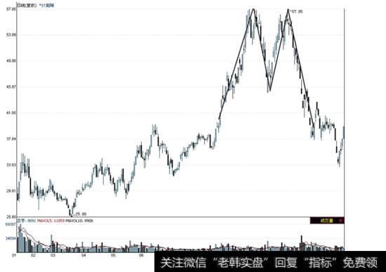 ST高陶K线走势图