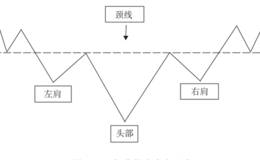 头肩底形态分析详解