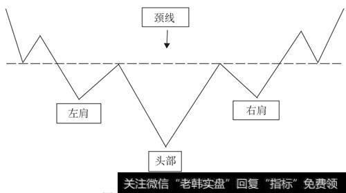 标准的头肩底形态