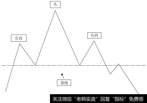 标准的头肩顶形态
