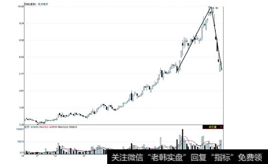 东方电子K线走势图