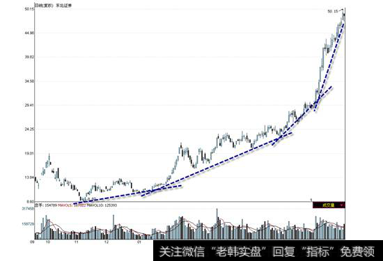 <a href='/scdx/288960.html'>东北证券</a>2008年9月16日一2009年7月28日走势图