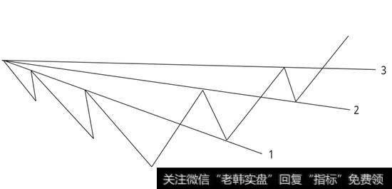 跌势转升势时趋势线由阻挡转支撑过程示意