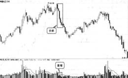 量缩价跌卖出的形态是什么样？