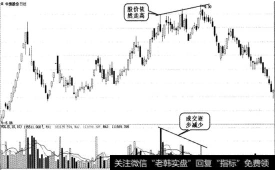 量顶背离图例