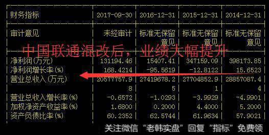 中国联通混改后，业业绩大幅提升