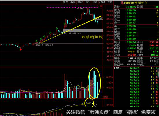 <a href='/gushiyaowen/290069.html'>贵州茅台</a>日线图