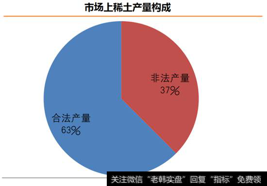 市场稀土产量构成表