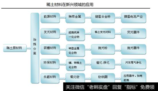 稀土材料新兴领域运用表