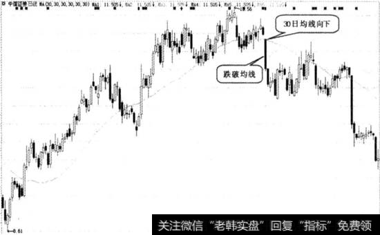 跌破均线实例